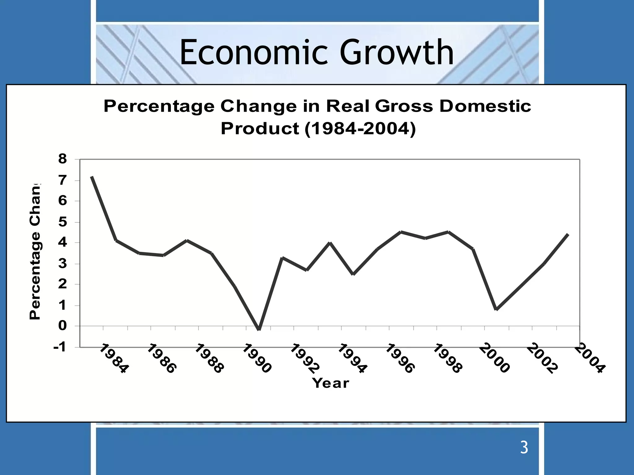 Economic Growth
                         Percentage Change in Real Gross Domestic
                                    Product (1984-2004)
                    8
Percentage Change




                    7
                    6
                    5
                    4
                    3
                    2
                    1
                    0
                    -1
                         19


                               19


                                     19


                                           19


                                                 19


                                                        19


                                                              19


                                                                    19


                                                                          20


                                                                                20


                                                                                         20
                                                  92


                                                         94


                                                               96


                                                                     98
                          84


                                86


                                      88


                                            90




                                                                           00


                                                                                    02


                                                                                          04
                                                      Year



                                                                                3
 