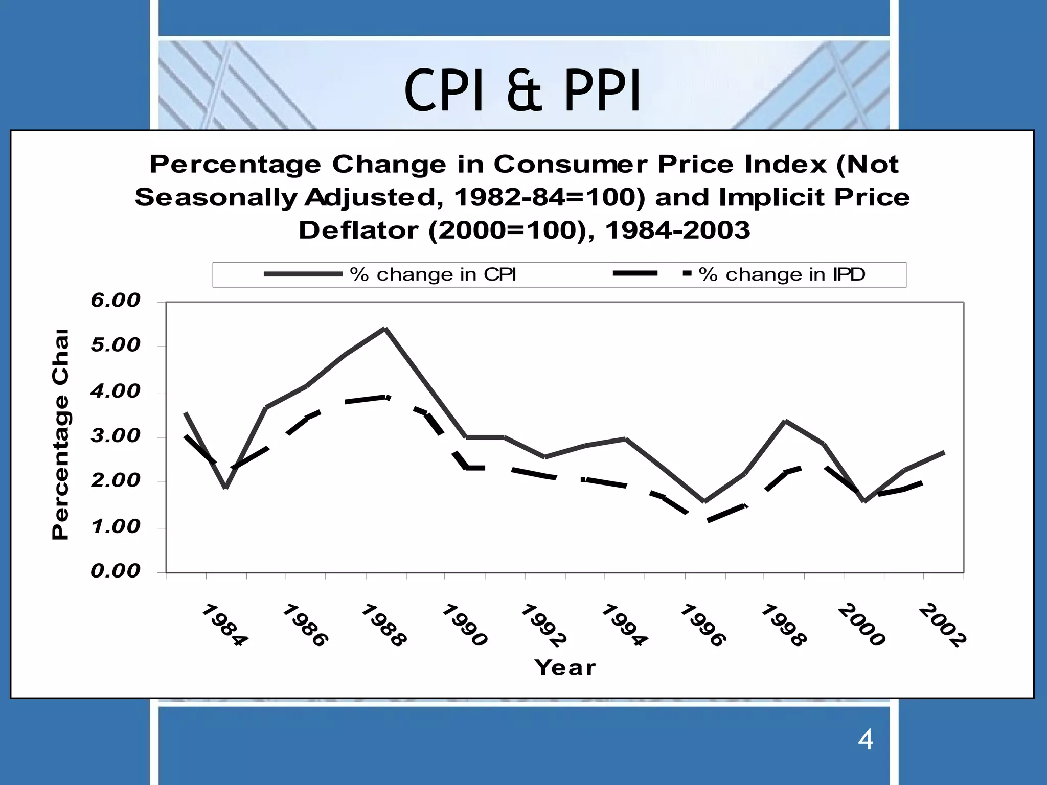 CPI & PPI
                        Percentage Change in Consumer Price Index (Not
                       Seasonally Adjusted, 1982-84=100) and Implicit Price
                                 Deflator (2000=100), 1984-2003
                                           % change in CPI                     % change in IPD
Percentage Change




                    6.00

                    5.00

                    4.00

                    3.00

                    2.00

                    1.00

                    0.00
                           1



                                   1


                                           1



                                                   1


                                                           1



                                                                   1


                                                                           1



                                                                                    1


                                                                                            2



                                                                                                    2
                           98



                                   98


                                            98



                                                   99


                                                             99



                                                                    99


                                                                           99



                                                                                    99


                                                                                            00



                                                                                                    00
                               4



                                       6


                                               8



                                                       0


                                                               2



                                                                       4


                                                                               6



                                                                                        8


                                                                                                0



                                                                                                        2
                                                             Year


                                                                                                4
 