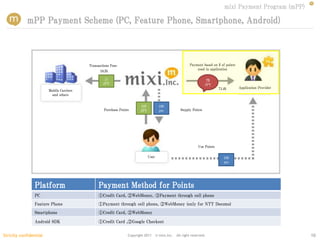 mixi Payment Program (mPP)

            mPP Payment Scheme (PC, Feature Phone, Smartphone, Android)



                                          Transactions Fees                                               Payment based on # of points
                                                                                                              used in application
                                                10.5%

                                                   11                                                                75
                                                  JPY                                                               JPY
                                                                                                                            71.4%        Application Provider
                        Mobile Carriers
                          and others


                                                                        105            100
                                                   Purchase Points      JPY            pts          Supply Points




                                                                                                               Use Points

                                                                              User                                             100
                                                                                                                               pts




                Platform                       Payment Method for Points
                PC                             ①Credit Card, ②WebMoney, ③Payment through cell phone
                Feature Phone                  ①Payment through cell phone, ②WebMoney (only for NTT Docomo)
                Smartphone                     ①Credit Card, ②WebMoney

                Android SDK                    ①Credit Card ,②Google Checkout


Strictly confidential                                            Copyright 2011      © mixi,Inc. All right reserved.                                            10
 