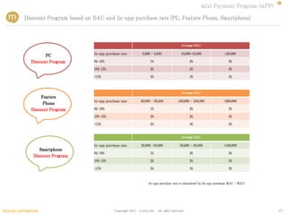 mixi Payment Program (mPP)

            Discount Program based on DAU and In-app purchase rate (PC, Feature Phone, Smartphone)



                                                                                                Average DAU

                                      In-app purchase rate           5,000 - 9,999             10,000-19,999                >20,000
                       PC
                Discount Program      8%-10%                              1%                         2%                        3%

                                      10%-15%                             2%                         2%                        3%

                                      >15%                                3%                         3%                        3%



                                                                                                Average DAU
                     Feature
                                      In-app purchase rate         40,000 - 99,999           100,000 - 199,999             >200,000
                      Phone
                Discount Program      8%-10%                              1%                         2%                        3%

                                      10%-15%                             2%                         2%                        3%

                                      >15%                                3%                         3%                        3%


                                                                                                Average DAU

                                      In-app purchase rate          20,000 -49,000            50,000 - 99,999              >100,000
                     Smartphone
                                      8%-10%                              1%                         2%                        3%
                  Discount Program
                                      10%-15%                             2%                         2%                        3%

                                      >15%                                3%                         3%                        3%



                                                                         In-app purchase rate is calculated by (in app purchase MAU / MAU)




Strictly confidential                             Copyright 2011   © mixi,Inc. All right reserved.                                           11
 