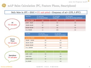 mixi Ad Program (mAP)

            mAP Sales Calculation (PC, Feature Phone, Smartphone)

                   Daily Sales in JPY = (DAU * UU unit price) + (frequency of ad * [CPI, 3 JPY])
                                   Avg. DAU            UU unit price                      UU unit price                   UU unit price
                                                       (no in-app purchases)              (using mPP)                     (using other purchase settlement)

                                   Less than 50,000               0.3                              0.3                                     0.3

                 PC                50,000 – 99,999                0.5                              0.4                                     0.3
             UU unit price         100,000-249,999                0.7                             0.45                                     0.3

                                   250,000-499,999                0.9                              0.5                                     0.3

                                   Over 500,000                   1.1                             0.55                                     0.3


                                   Avg. DAU                UU unit price                       UU unit price
                                                           (no in app purchases)               (using in app purchases)

                                   Less than 100,000                     0.3                              0.3
               Feature
                                   100,000 – 199,999                     0.5                              0.4
                Phone
             UU unit price         200,000-499,999                       0.7                              0.45

                                   500,000-999,999                       0.9                              0.5

                                   Over 1,000,000                        1.1                              0.55


                                   Less than 20,000                      0.3                              0.3

                                   20,000 – 39,999                       0.5                              0.4
              Smartphone
                                   40,000-99,999                         0.7                              0.45
             UU unit price
                                   100,000-199,999                       0.9                              0.5

                                   Over 200,000                          1.1                              0.55




Strictly confidential                                  Copyright 2011   © mixi,Inc. All right reserved.                                                       5
 