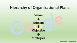 Vision
↓
Mission
↓
Objective
↓
Strategies
Submitted by :- Dipak Rathod
 
