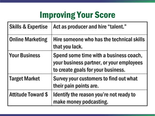 Improving Your Score
Skills & Expertise Act as producer and hire “talent.”

Online Marketing  Hire someone who has the tec...