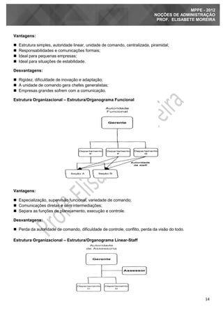 14
MPPE - 2012
NOÇÕES DE ADMINISTRAÇÃO
PROF. ELISABETE MOREIRA
Vantagens:
 Estrutura simples, autoridade linear, unidade de comando, centralizada, piramidal;
 Responsabilidades e comunicações formais;
 Ideal para pequenas empresas;
 Ideal para situações de estabilidade.
Desvantagens:
 Rigidez, dificuldade de inovação e adaptação;
 A unidade de comando gera chefes generalistas;
 Empresas grandes sofrem com a comunicação.
Estrutura Organizacional – Estrutura/Organograma Funcional
Vantagens:
 Especialização, supervisão funcional, variedade de comando;
 Comunicações diretas e sem intermediações;
 Separa as funções de planejamento, execução e controle.
Desvantagens:
 Perda da autoridade de comando, dificuldade de controle, conflito, perda da visão do todo.
Estrutura Organizacional – Estrutura/Organograma Linear-Staff
 