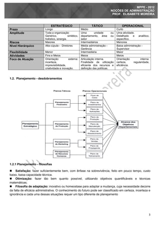 3
MPPE - 2012
NOÇÕES DE ADMINISTRAÇÃO
PROF. ELISABETE MOREIRA
ESTRATÉGICO TÁTICO OPERACIONAL
Prazo Longo Médio Curto
Amplitude Toda a organização
Genérico, sintético,
holístico, sinergia.
Uma unidade ou
departamento, área ou
setor
Uma atividade.
Detalhado e analítico,
específico.
Riscos Maiores Intermediários Menores
Nível Hierárquico Alta cúpula - Diretores Média administração -
Gerência
Baixa administração -
Supervisor
Flexibilidade Menor Intermediária Maior
Atividades Fins e Meios Meios Meios
Foco de Atuação Orientação externa:
incerteza,
imprevisibilidade,
criatividade e inovação.
Articulação interna.
Finalidade de utilização
eficiente dos recursos e
definição das políticas.
Orientação interna:
certeza, regularidade,
eficiência.
1.2. Planejamento - desdobramentos
1.2.1 Planejamento - filosofias
 Satisfação: fazer suficientemente bem, com ênfase na sobrevivência, feito em pouco tempo, custo
baixo, baixa capacidade técnica.
 Otimização: fazer tão bem quanto possível, utilizando objetivos quantificáveis e técnicas
matemáticas;
 Filosofia de adaptação: inovativo ou homeostase para adaptar a mudança, cuja necessidade decorre
da falta de eficácia administrativa. O conhecimento do futuro pode ser classificado em certeza, incerteza e
ignorância e cada uma dessas situações requer um tipo diferente de planejamento
 