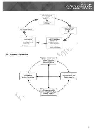 5
MPPE - 2012
NOÇÕES DE ADMINISTRAÇÃO
PROF. ELISABETE MOREIRA
1.6.1 Controle - Elementos
 