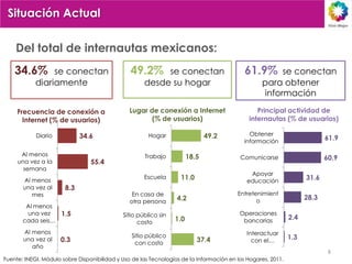Situación Actual

    Del total de internautas mexicanos:
    34.6%        se conectan                    49.2%     se conectan                       61.9%      se conectan
            diariamente                              desde su hogar                               para obtener
                                                                                                  información

     Frecuencia de conexión a                   Lugar de conexión a Internet                    Principal actividad de
       Internet (% de usuarios)                        (% de usuarios)                       internautas (% de usuarios)

            Diario           34.6                      Hogar                  49.2            Obtener
                                                                                            información                    61.9

      Al menos                                        Trabajo          18.5               Comunicarse                      60.9
     una vez a la                55.4
       semana
                                                                                             Apoyar
       Al menos
                                                     Escuela       11.0                     educación
                                                                                                                    31.6
       una vez al      8.3
          mes                                    En casa de                              Entretenimient
                                                                  4.2                           o                   28.3
                                                otra persona
        Al menos
        una vez   1.5                        Sitio público sin                            Operaciones
       cada seis…                                                1.0                       bancarias
                                                                                                              2.4
                                                   costo
       Al menos                                                                              Interactuar
                                                 Sitio público                                                1.3
       una vez al    0.3                          con costo
                                                                          37.4                 con el…
          año
                                                                                                                            8
Fuente: INEGI. Módulo sobre Disponibilidad y Uso de las Tecnologías de la Información en los Hogares, 2011.
 