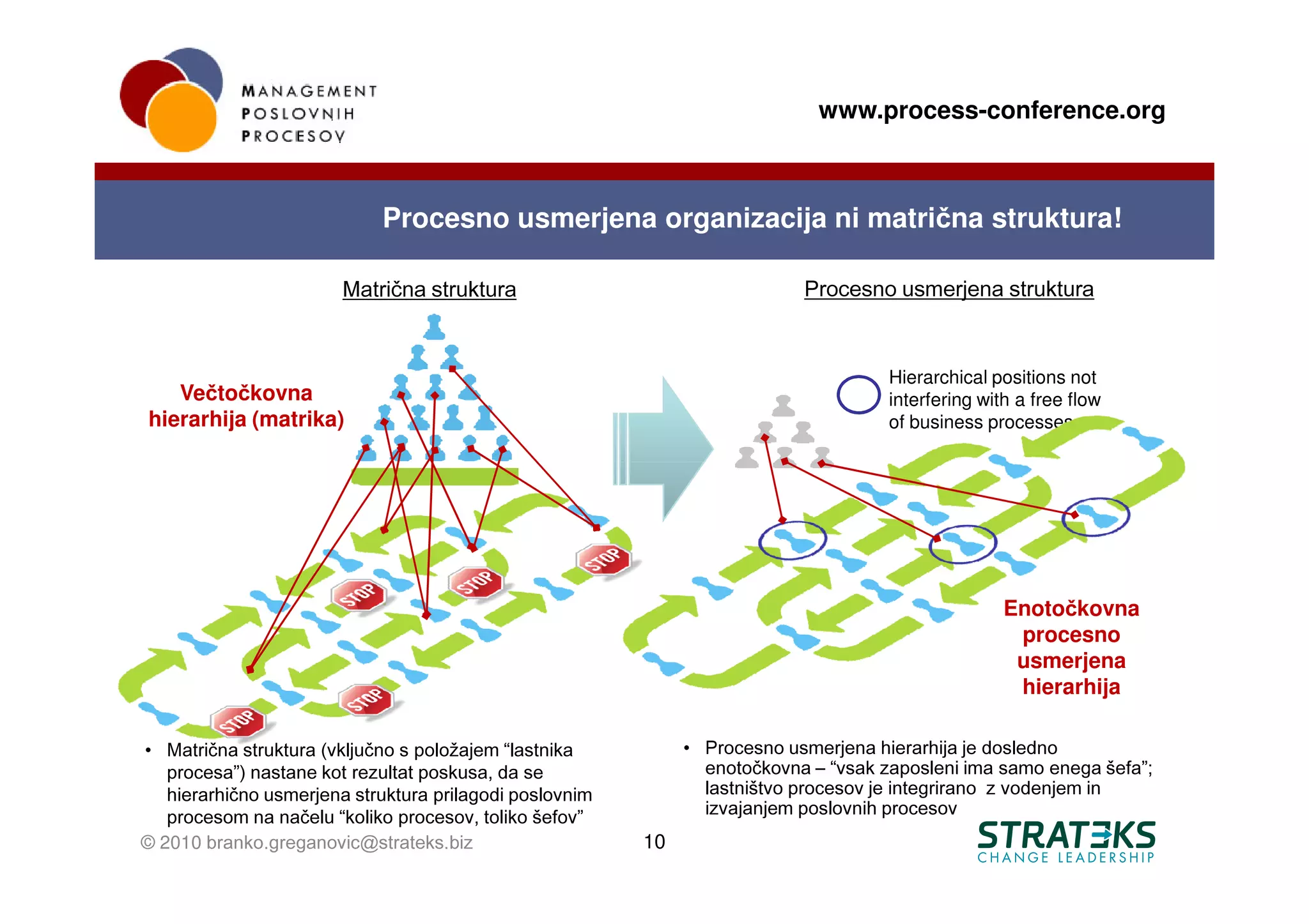 www.process-conference.org



                            Procesno usmerjena organizacija ni matrična struktura!

                        Matrična struktura                                 Procesno usmerjena struktura


                                                                                     Hierarchical positions not
   Večtočkovna                                                                       interfering with a free flow
hierarhija (matrika)                                                                 of business processes




                                                                                                    Enotočkovna
                                                                                                     procesno
                                                                                                     usmerjena
                                                                                                     hierarhija

• Matrična struktura (vključno s položajem “lastnika          • Procesno usmerjena hierarhija je dosledno
   procesa”) nastane kot rezultat poskusa, da se                enotočkovna – “vsak zaposleni ima samo enega šefa”;
   hierarhično usmerjena struktura prilagodi poslovnim          lastništvo procesov je integrirano z vodenjem in
   procesom na načelu “koliko procesov, toliko šefov”           izvajanjem poslovnih procesov
© 2010 branko.greganovic@strateks.biz                    10
 