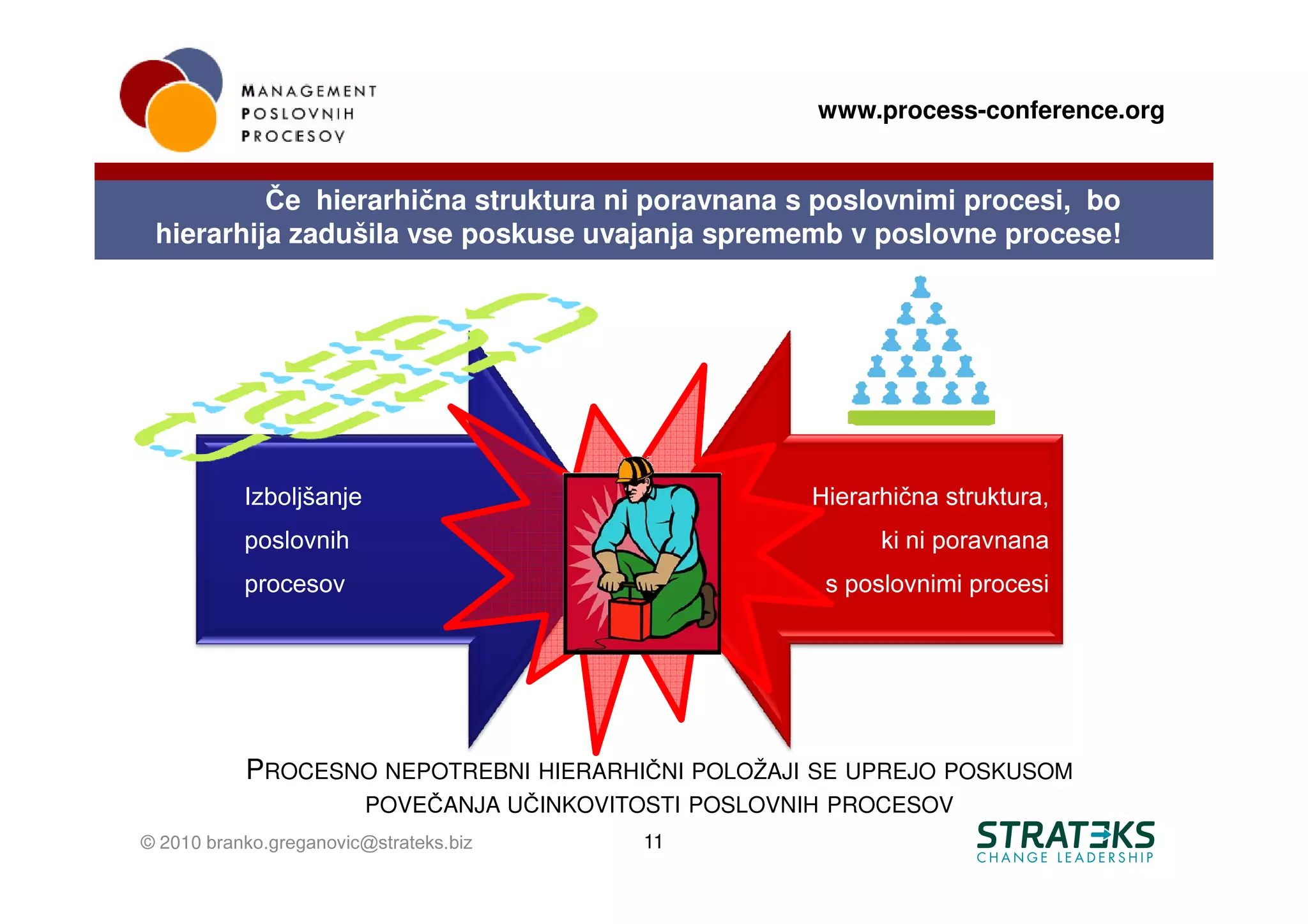 www.process-conference.org


          Če hierarhična struktura ni poravnana s poslovnimi procesi, bo
 hierarhija zadušila vse poskuse uvajanja sprememb v poslovne procese!




           Izboljšanje                                  Hierarhična struktura,
           poslovnih                                          ki ni poravnana
           procesov                                      s poslovnimi procesi




           PROCESNO NEPOTREBNI HIERARHIČNI POLOŽAJI SE UPREJO POSKUSOM
                         POVEČANJA UČINKOVITOSTI POSLOVNIH PROCESOV
© 2010 branko.greganovic@strateks.biz       11
 