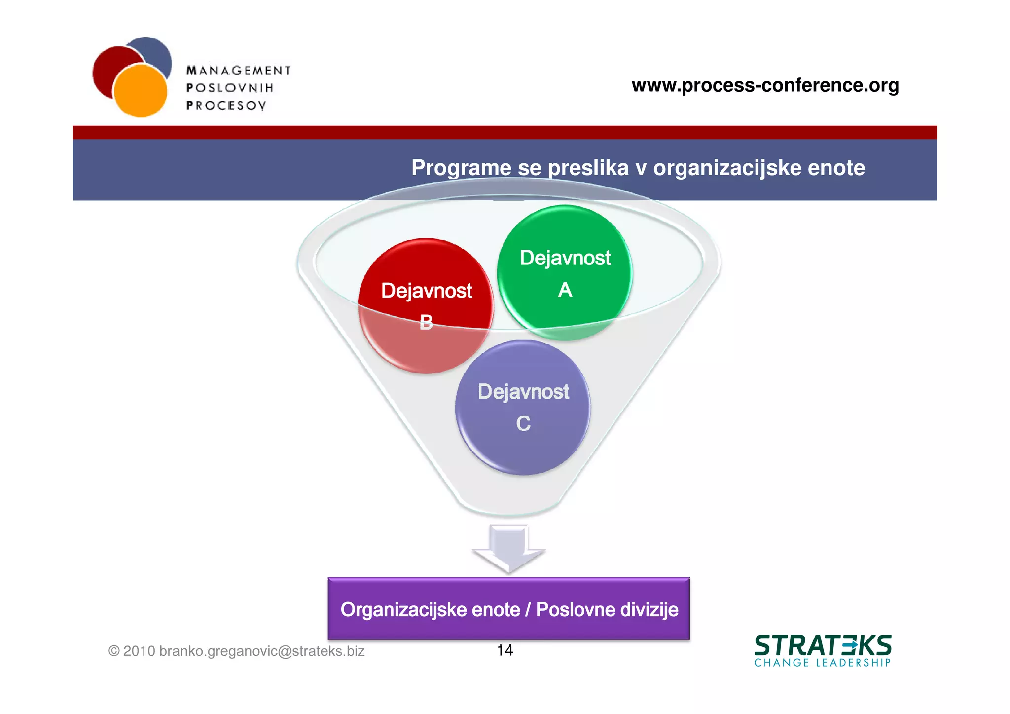 www.process-conference.org



                                          Programe se preslika v organizacijske enote



                                                          Dejavnost
                                        Dejavnost             A
                                           B


                                                    Dejavnost
                                                          C




                                 Organizacijske enote / Poslovne divizije

© 2010 branko.greganovic@strateks.biz                14
 