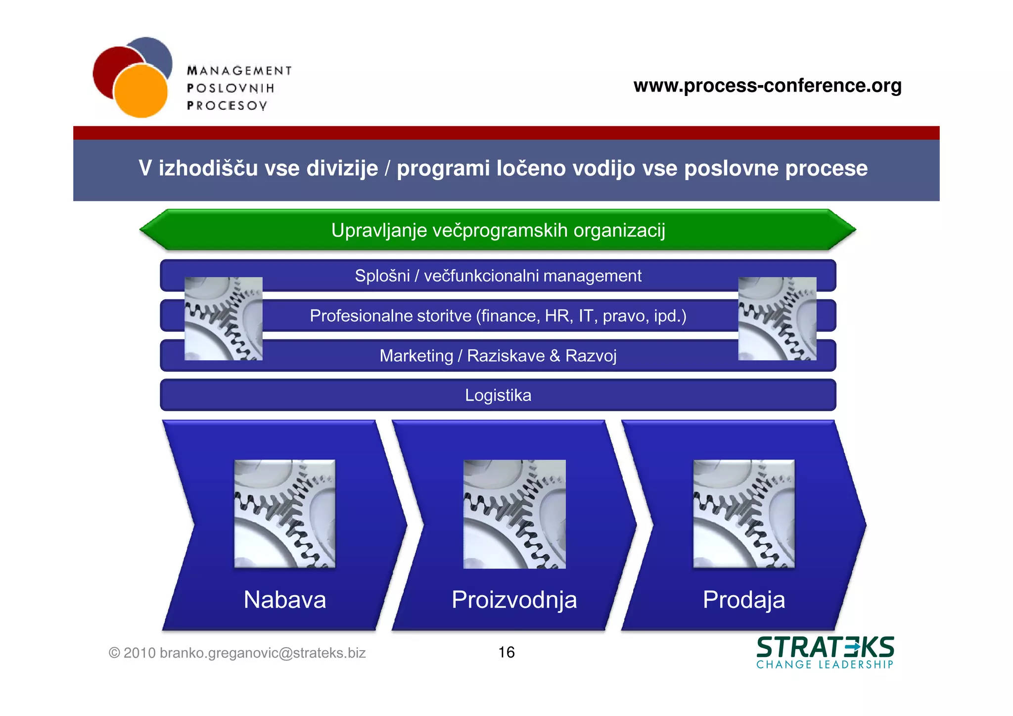 www.process-conference.org



    V izhodišču vse divizije / programi ločeno vodijo vse poslovne procese

                               Upravljanje večprogramskih organizacij

                                   Splošni / večfunkcionalni management

                            Profesionalne storitve (finance, HR, IT, pravo, ipd.)

                                        Marketing / Raziskave & Razvoj

                                                  Logistika




                   Nabava                        Proizvodnja                        Prodaja

© 2010 branko.greganovic@strateks.biz                 16
 
