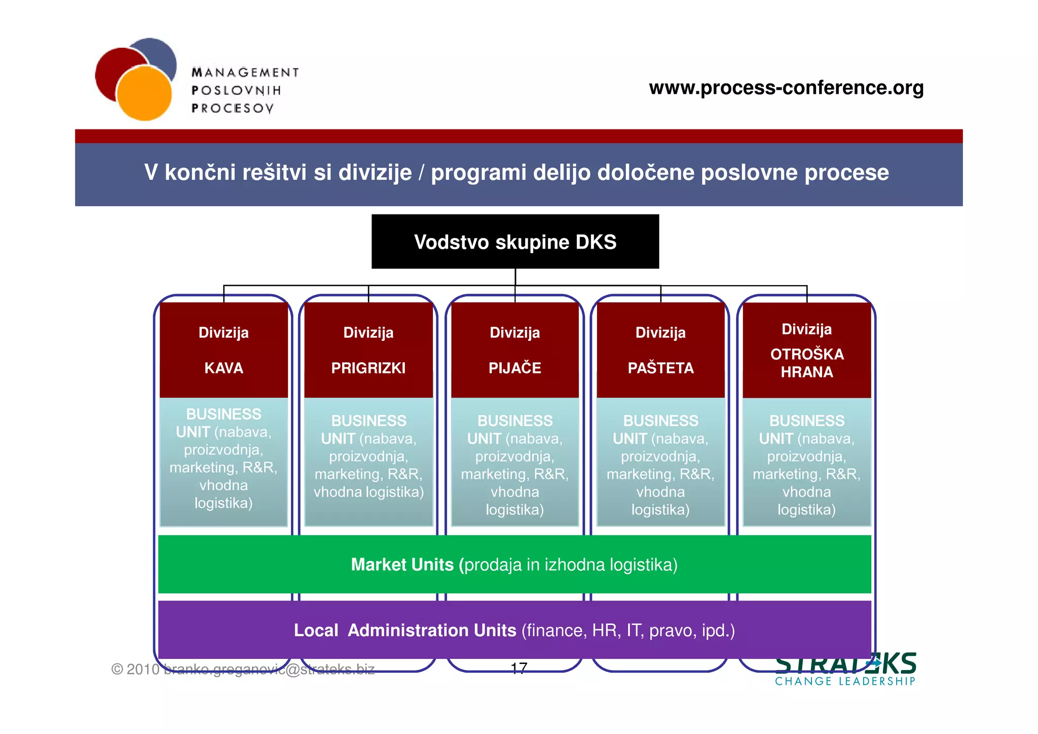 www.process-conference.org



    V končni rešitvi si divizije / programi delijo določene poslovne procese


                                           Vodstvo skupine DKS



            Divizija            Divizija           Divizija           Divizija           Divizija
                                                                                        OTROŠKA
            KAVA              PRIGRIZKI            PIJAČE            PAŠTETA             HRANA

          BUSINESS            BUSINESS            BUSINESS          BUSINESS            BUSINESS
        UNIT (nabava,        UNIT (nabava,      UNIT (nabava,     UNIT (nabava,       UNIT (nabava,
         proizvodnja,         proizvodnja,       proizvodnja,      proizvodnja,        proizvodnja,
        marketing, R&R,     marketing, R&R,     marketing, R&R,   marketing, R&R,     marketing, R&R,
            vhodna          vhodna logistika)       vhodna            vhodna              vhodna
           logistika)                              logistika)        logistika)          logistika)


                                 Market Units (prodaja in izhodna logistika)


                          Local Administration Units (finance, HR, IT, pravo, ipd.)

© 2010 branko.greganovic@strateks.biz                 17
 