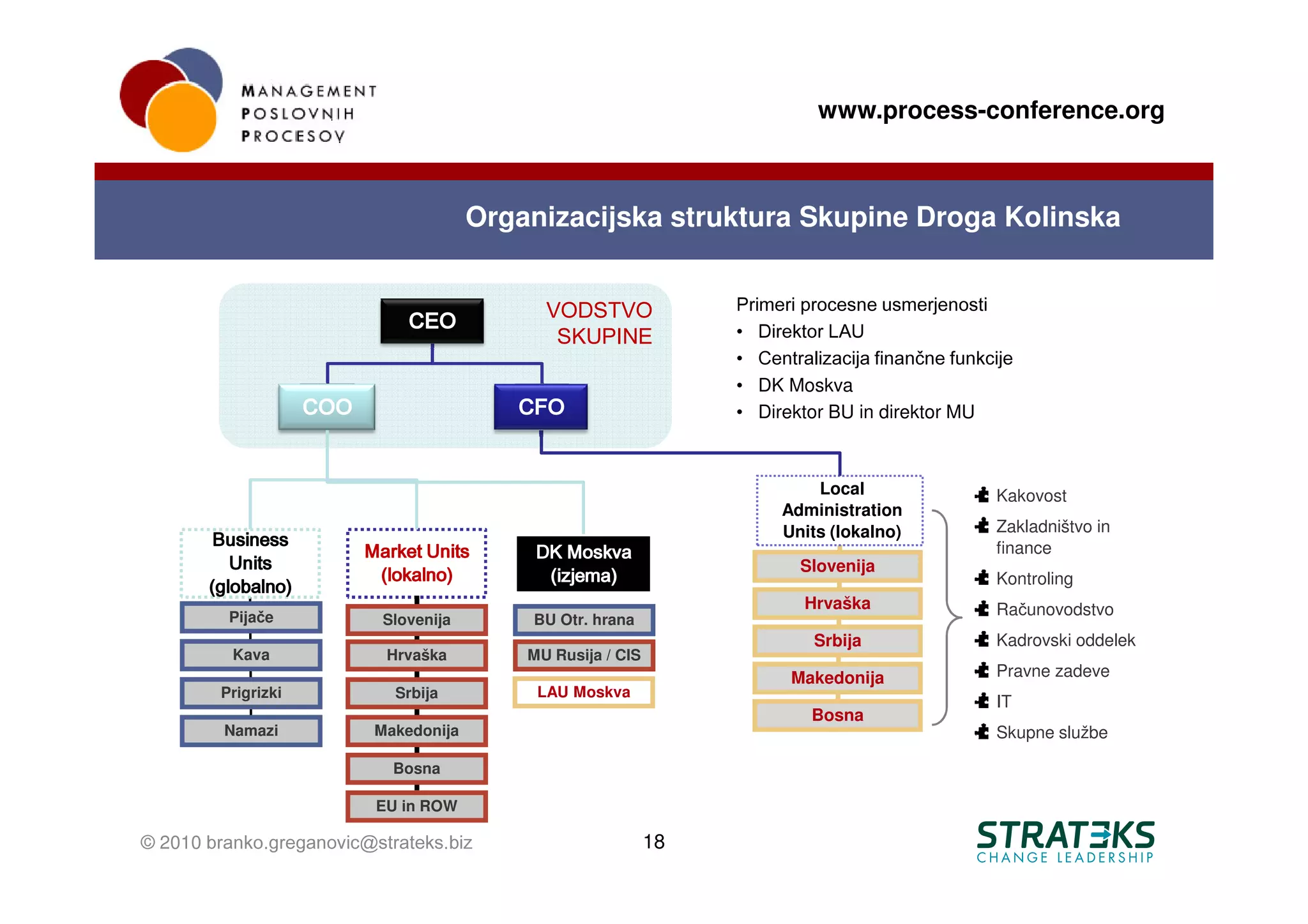 www.process-conference.org



                                        Organizacijska struktura Skupine Droga Kolinska


                                              VODSTVO              Primeri procesne usmerjenosti
                               CEO                                 • Direktor LAU
                                               SKUPINE
                                                                   • Centralizacija finančne funkcije
                                                                   • DK Moskva
                    COO                    CFO                     • Direktor BU in direktor MU



                                                                            Local                 Kakovost
                                                                        Administration
                                                                        Units (lokalno)           Zakladništvo in
        Business                                                                                  finance
                          Market Units       DK Moskva
          Units                                                           Slovenija
                           (lokalno)          (izjema)                                            Kontroling
       (globalno)
                                                                           Hrvaška                Računovodstvo
         Pijače             Slovenija       BU Otr. hrana
                                                                            Srbija                Kadrovski oddelek
          Kava              Hrvaška         MU Rusija / CIS
                                                                         Makedonija               Pravne zadeve
        Prigrizki            Srbija          LAU Moskva
                                                                                                  IT
                                                                            Bosna
         Namazi            Makedonija                                                             Skupne službe

                             Bosna

                           EU in ROW

© 2010 branko.greganovic@strateks.biz                         18
 