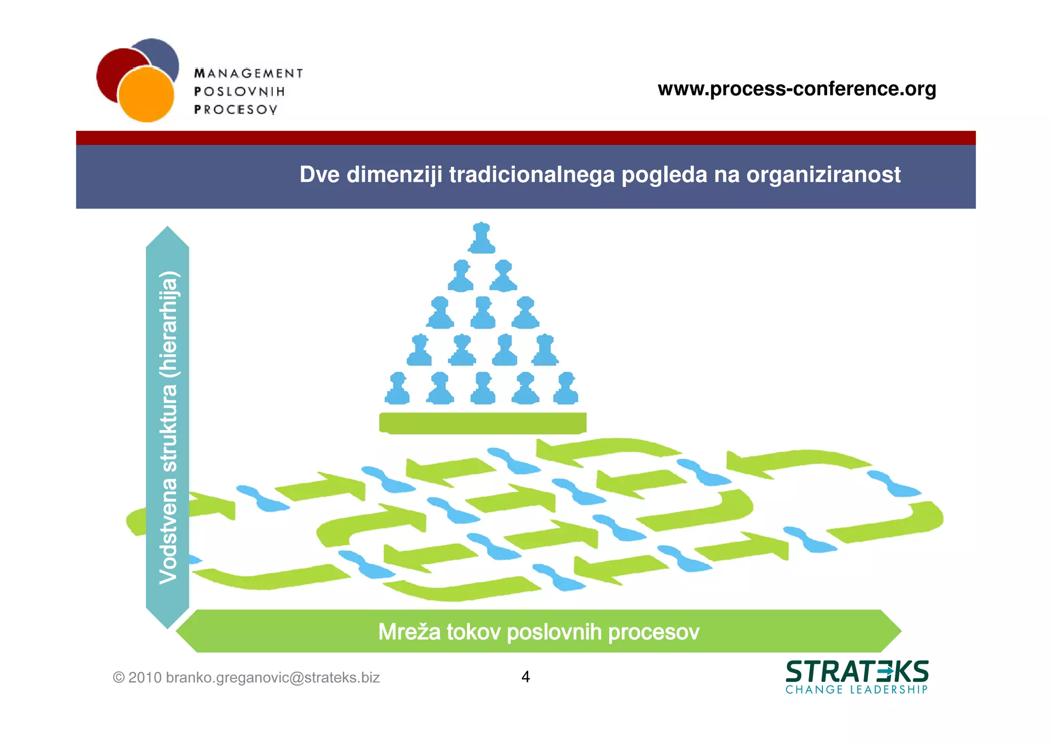 www.process-conference.org



      Vodstvena struktura (hierarhija)   Dve dimenziji tradicionalnega pogleda na organiziranost




                                                Mreža tokov poslovnih procesov
© 2010 branko.greganovic@strateks.biz                        4
 