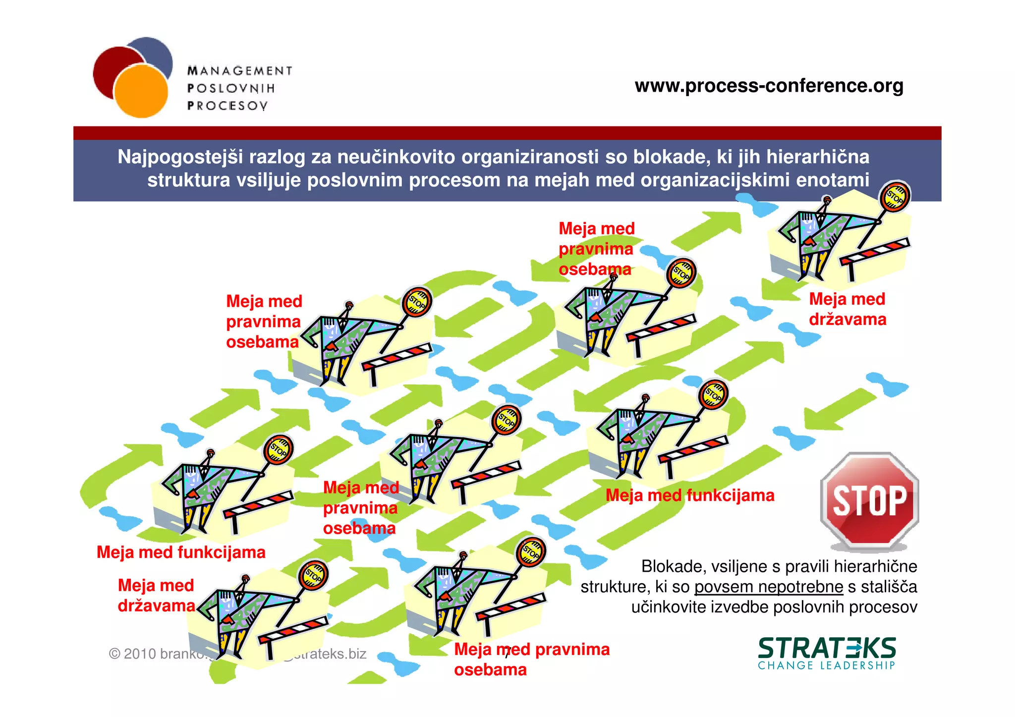 www.process-conference.org


  Najpogostejši razlog za neučinkovito organiziranosti so blokade, ki jih hierarhična
     struktura vsiljuje poslovnim procesom na mejah med organizacijskimi enotami

                                                     Meja med
                                                     pravnima
                                                     osebama
                 Meja med                                                             Meja med
                 pravnima                                                             državama
                 osebama




                               Meja med                   Meja med funkcijama
                               pravnima
                               osebama
Meja med funkcijama
                                                               Blokade, vsiljene s pravili hierarhične
  Meja med                                             strukture, ki so povsem nepotrebne s stališča
  državama                                                    učinkovite izvedbe poslovnih procesov

 © 2010 branko.greganovic@strateks.biz    Meja med pravnima
                                               7
                                          osebama
 