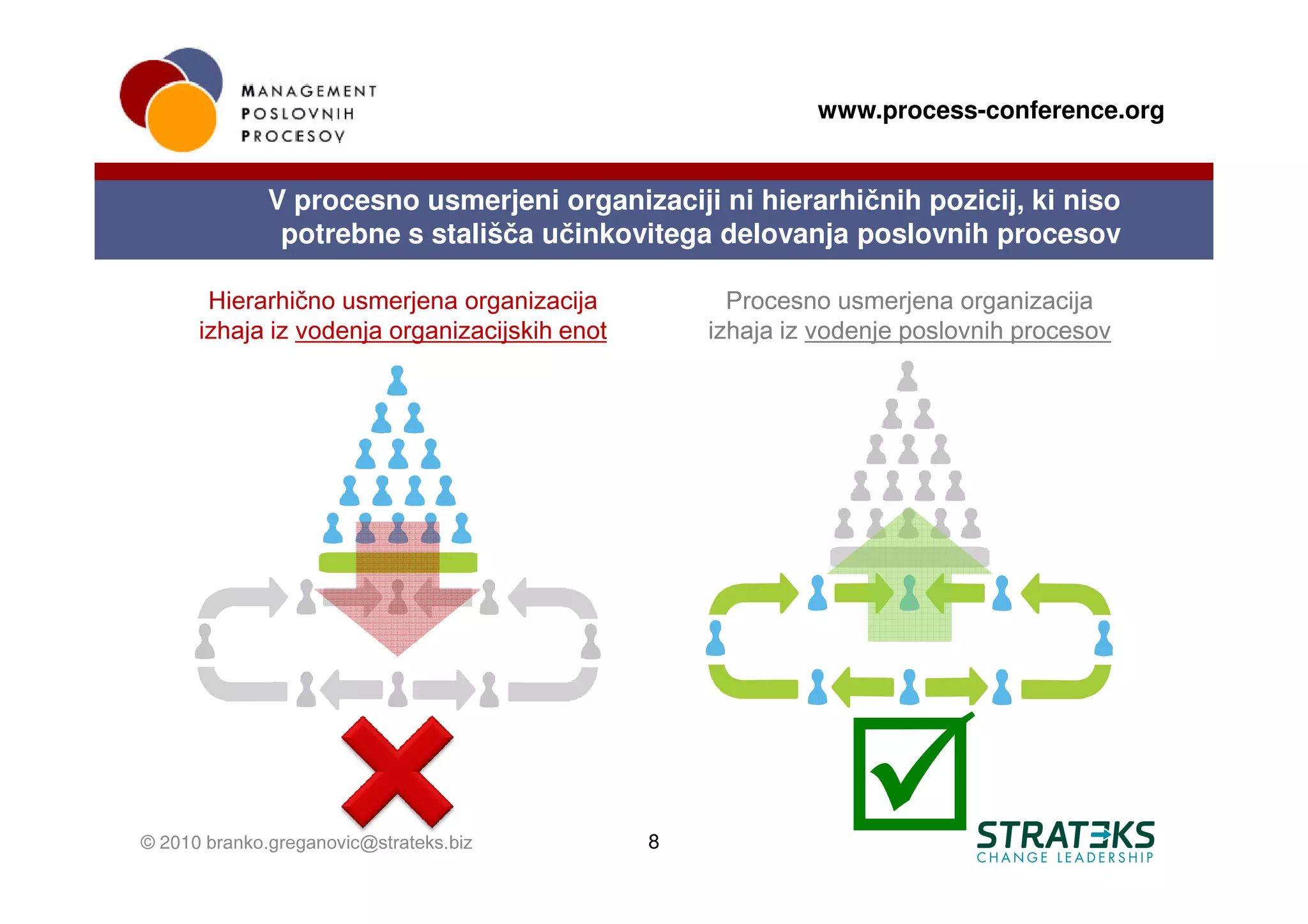www.process-conference.org


              V procesno usmerjeni organizaciji ni hierarhičnih pozicij, ki niso
               potrebne s stališča učinkovitega delovanja poslovnih procesov

       Hierarhično usmerjena organizacija            Procesno usmerjena organizacija
      izhaja iz vodenja organizacijskih enot       izhaja iz vodenje poslovnih procesov




© 2010 branko.greganovic@strateks.biz          8
 