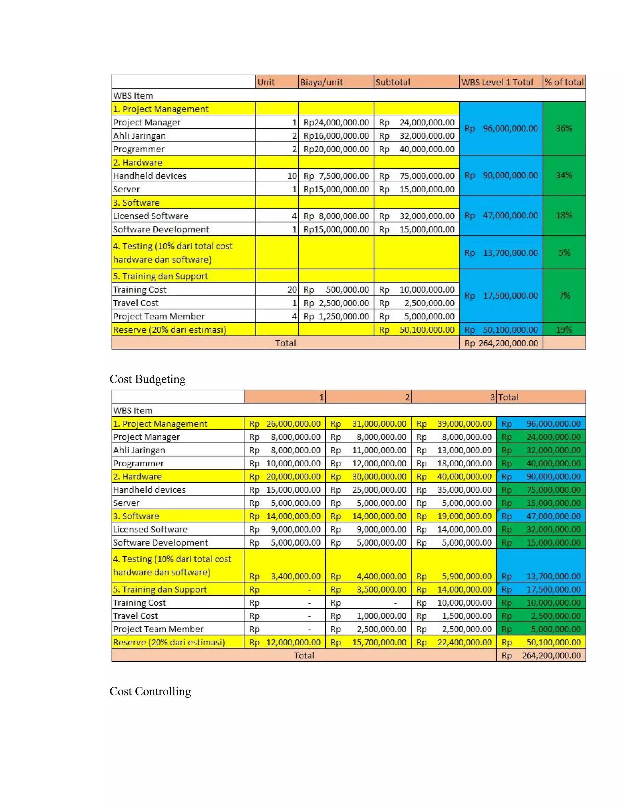 Cost Budgeting
Cost Controlling
 