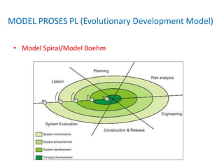 MODEL PROSES PL (Evolutionary Development Model)
• Model Spiral/Model Boehm
 