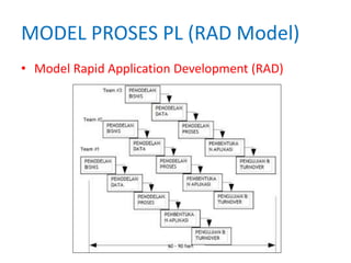 MODEL PROSES PL (RAD Model)
• Model Rapid Application Development (RAD)
 