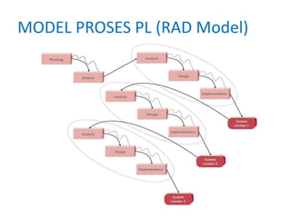 MODEL PROSES PL (RAD Model)
 