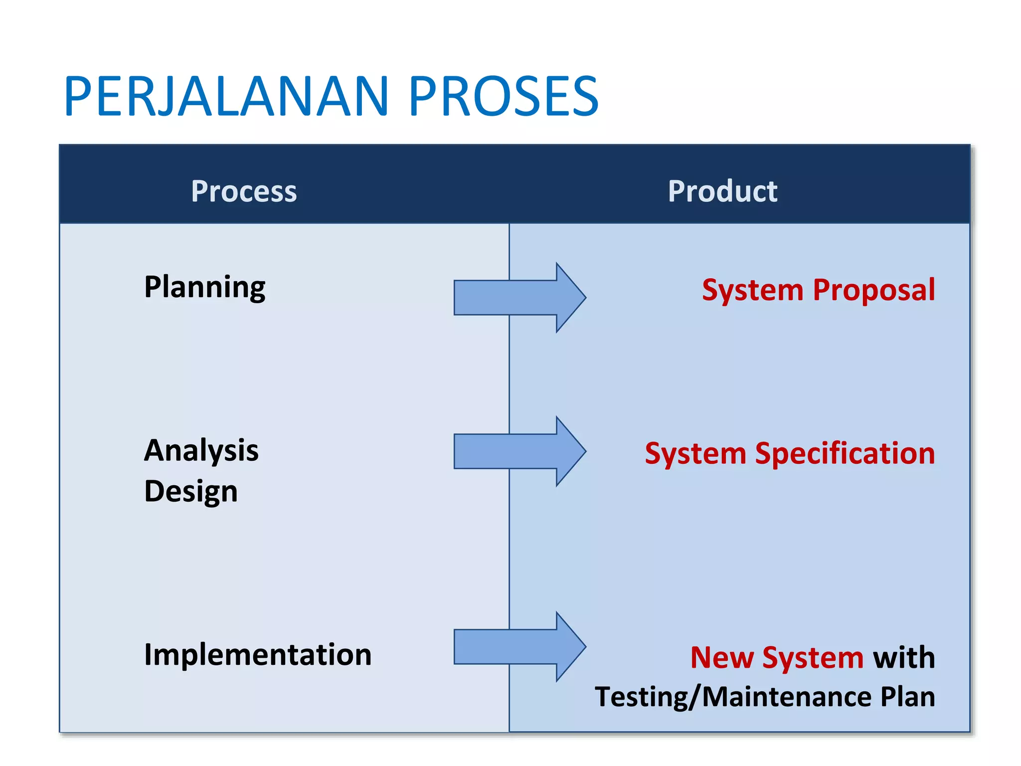 PERJALANAN PROSES
Process Product
Planning
Analysis
Design
Implementation
System Proposal
System Specification
New System with
Testing/Maintenance Plan
 