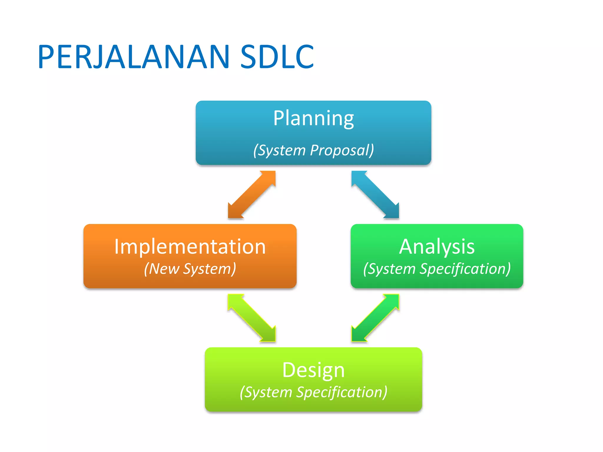 PERJALANAN SDLC
Planning
(System Proposal)
Analysis
(System Specification)
Design
(System Specification)
Implementation
(New System)
 
