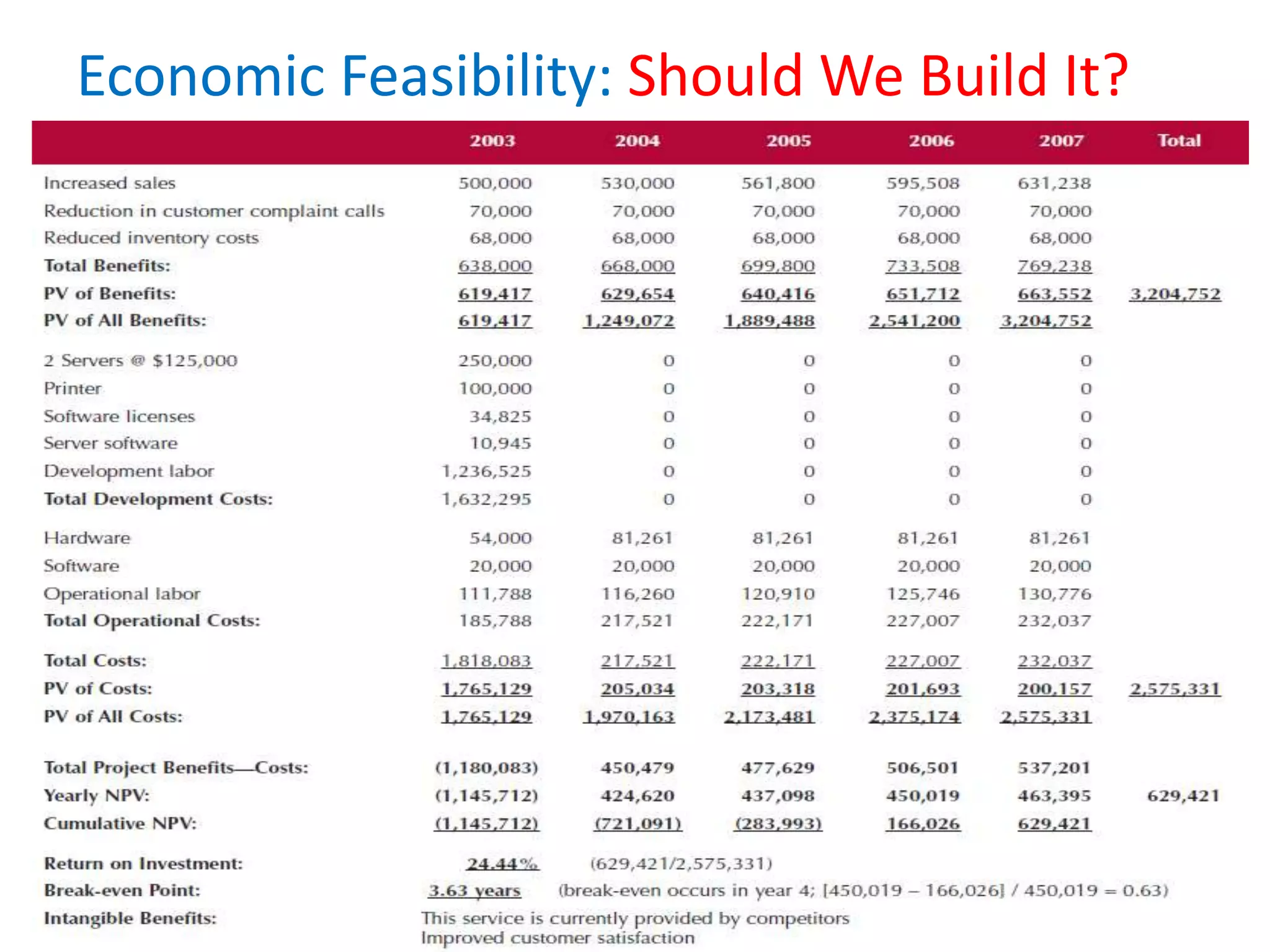 Economic Feasibility: Should We Build It?
 