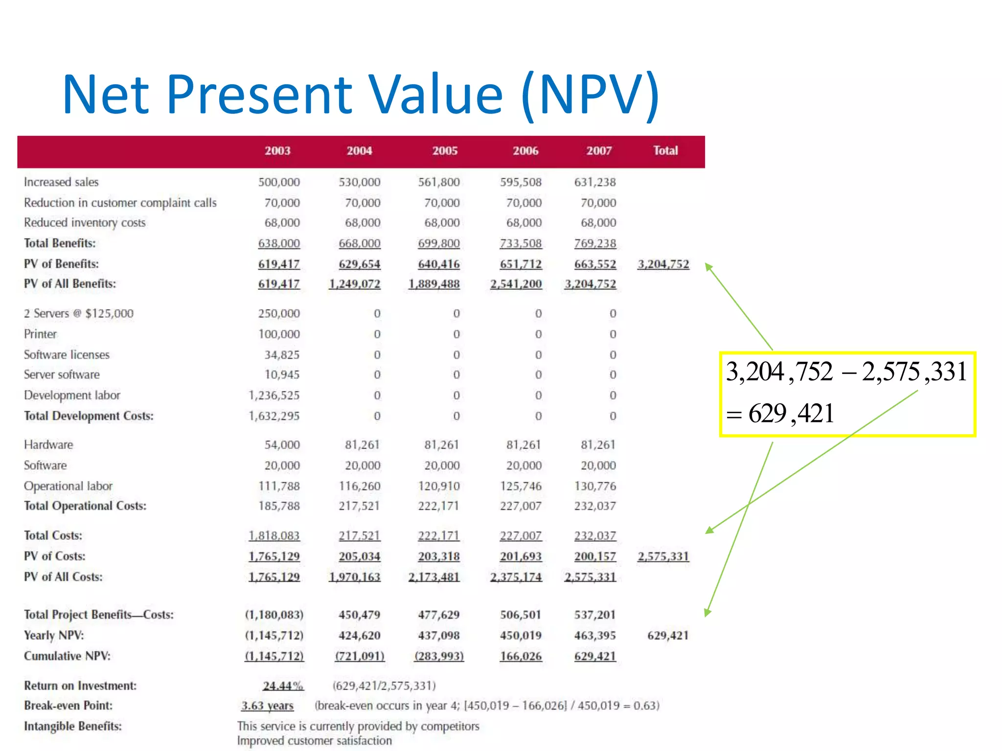 Net Present Value (NPV)
421,629
331,575,2752,204,3


 