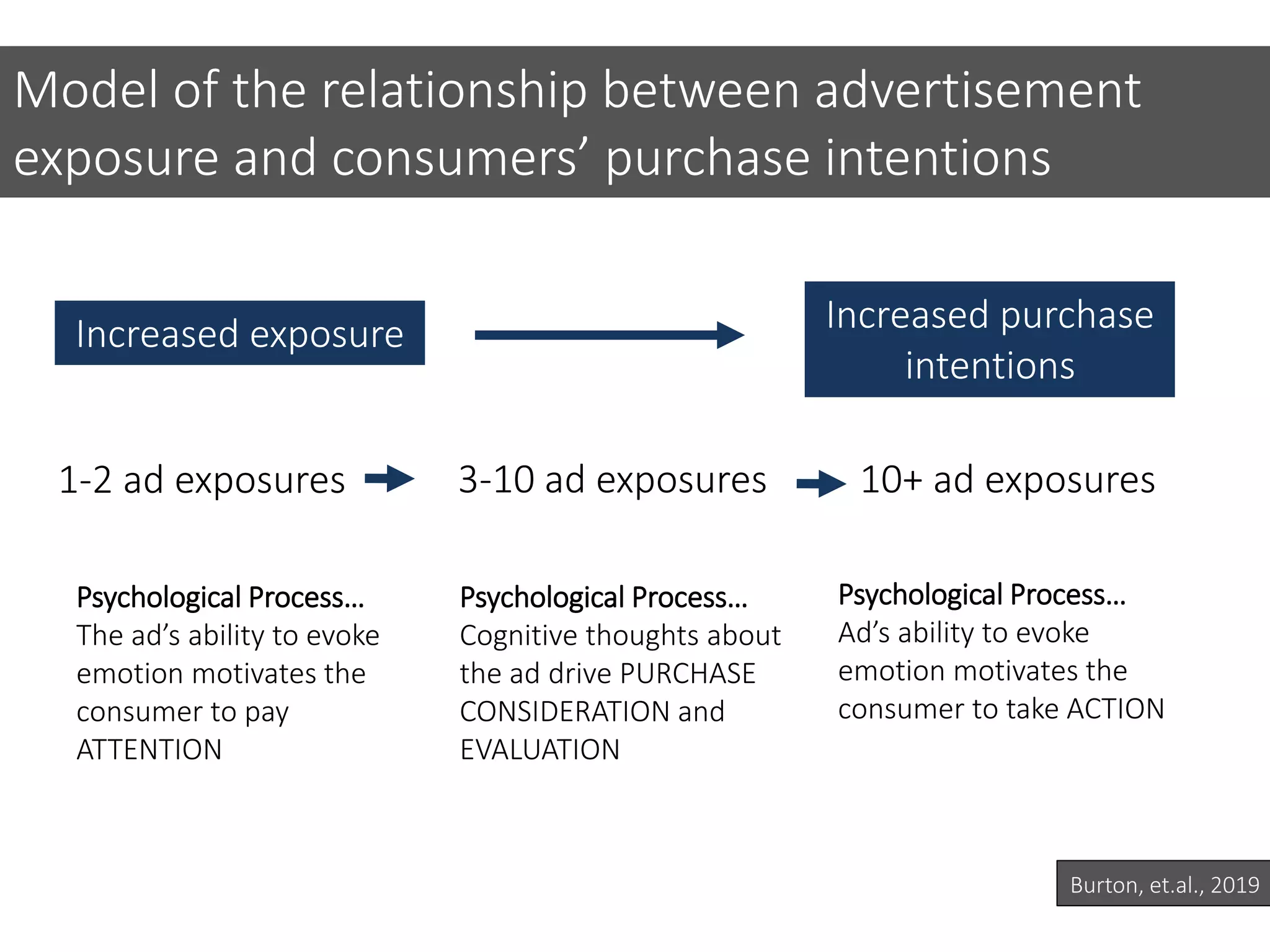 Increased exposure Increased purchase
intentions
1-2 ad exposures 3-10 ad exposures 10+ ad exposures
Psychological Process…
The ad’s ability to evoke
emotion motivates the
consumer to pay
ATTENTION
Psychological Process…
Cognitive thoughts about
the ad drive PURCHASE
CONSIDERATION and
EVALUATION
Psychological Process…
Ad’s ability to evoke
emotion motivates the
consumer to take ACTION
Model of the relationship between advertisement
exposure and consumers’ purchase intentions
Burton, et.al., 2019
 