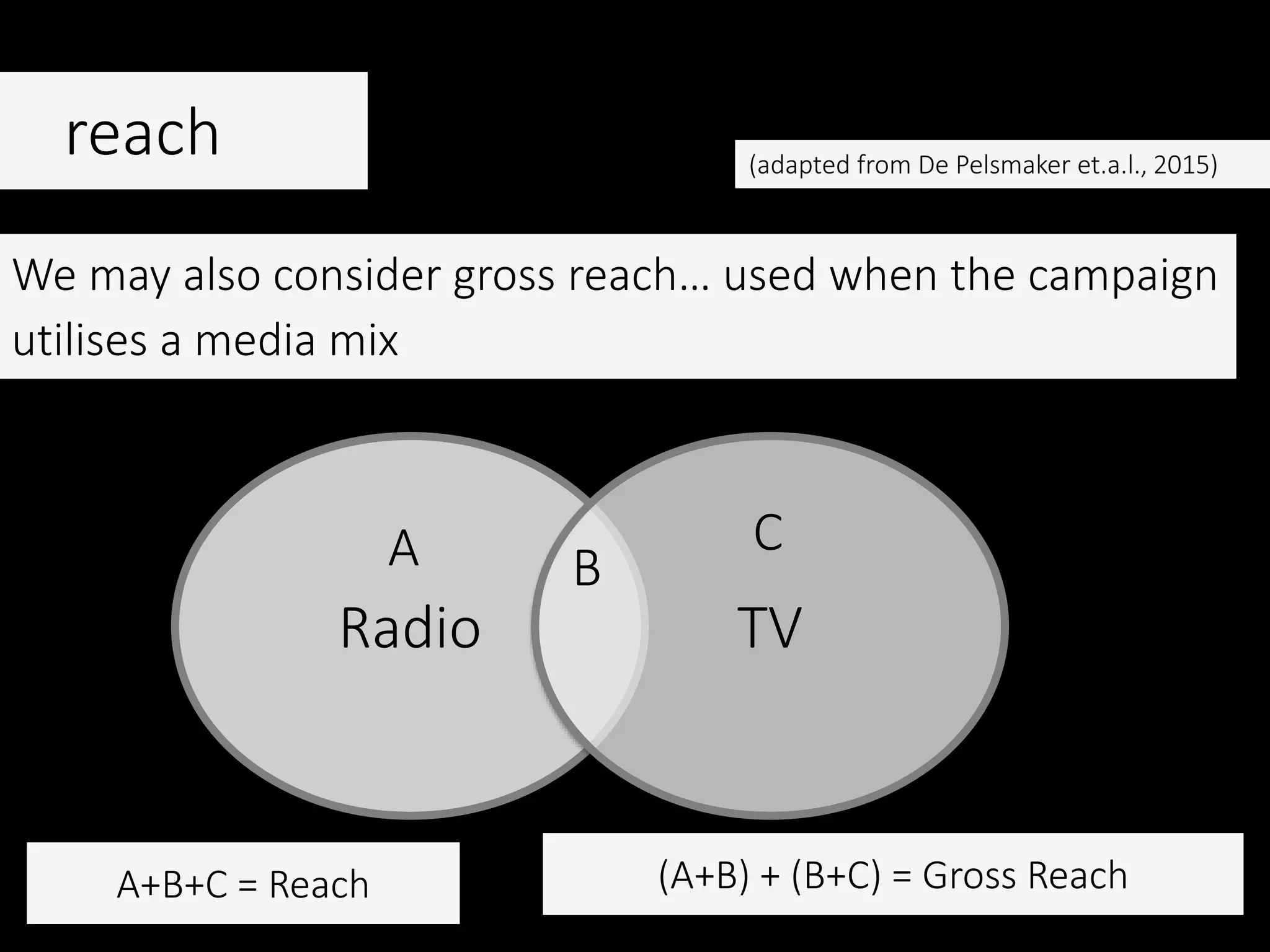 reach
We may also consider gross reach… used when the campaign
utilises a media mix
Radio TV
A B
C
(A+B) + (B+C) = Gross Reach
(adapted from De Pelsmaker et.a.l., 2015)
A+B+C = Reach
 