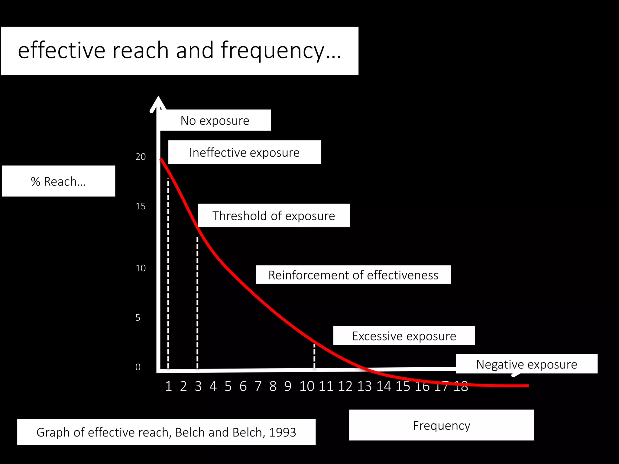 effective reach and frequency…
% Reach…
FrequencyGraph of effective reach, Belch and Belch, 1993
20
15
10
5
0
1 2 3 4 5 6 7 8 9 10 11 12 13 14 15 16 17 18
No exposure
Ineffective exposure
Threshold of exposure
Reinforcement of effectiveness
Excessive exposure
Negative exposure
 