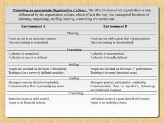 Promoting an appropriate Organisation Culture: The effectiveness of an organisation is also
influenced by the organisation culture, which affects the way the managerial functions of
planning, organising, staffing, leading, controlling are carried out.
Environment A Environment B
Planning
Organising
Staffing
Leading
Controlling
Goals are set in an autocratic manner.
Decision making is centralised.
Authority is centralised.
Authority is narrowly defined.
People are selected on the basis of friendship.
Training is in a narrowly defined speciality.
Managers exercise directive leadership.
Communication flow is primarily top down.
Superiors exercise strict control.
Focus is on financial criteria.
Goals are set with a great deal of participation
Decision making is decentralised.
Authority is decentralised.
Authority is broadly defined.
People are selected on the basis of performance.
Training is in many functional areas.
Managers practice participative leadership.
Communication flow is top-down, bottom-up,
horizontal and diagonal.
Individual exercise a great deal of self control.
Focus is on multiple criteria.
 