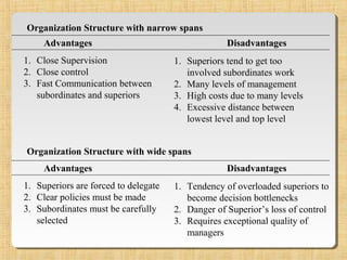 Advantages Disadvantages
1. Superiors are forced to delegate
2. Clear policies must be made
3. Subordinates must be carefully
selected
1. Tendency of overloaded superiors to
become decision bottlenecks
2. Danger of Superior’s loss of control
3. Requires exceptional quality of
managers
Advantages Disadvantages
1. Close Supervision
2. Close control
3. Fast Communication between
subordinates and superiors
1. Superiors tend to get too
involved subordinates work
2. Many levels of management
3. High costs due to many levels
4. Excessive distance between
lowest level and top level
Organization Structure with narrow spans
Organization Structure with wide spans
 