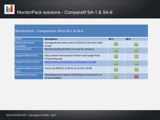 MonitorPack solutions - Comparatif SA-1 & SA-6
TECK SYSTEM SOFT. Copyrights © 2003 - 2017
MonitorPack – Comparaison offres SA-1 & SA-6
# Item Description SA-1 SA-6
Backup des bases
journalier
Sauvegarde des bases entre 22:00 & 23:59 selon Data
Center
Supervisé 24/7 Monitoring MonitorPack sur tous les serveurs
Support Web Fr & En http://www.monitorpack.fr/help-fr.php?page=help-
fr/root-help.php
Support e-mail Fr & En https://www.monitorpack.com/support-en.php
Support téléphonique Fr
& En
France de 09:00 à 12:00 & de 13:30 à 19:00.
Rapport sur mesure Développement rapports spécifiques uniquement sur
serveurs dédiés.
 