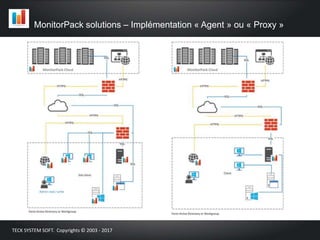 MonitorPack solutions – Implémentation « Agent » ou « Proxy »
TECK SYSTEM SOFT. Copyrights © 2003 - 2017
 