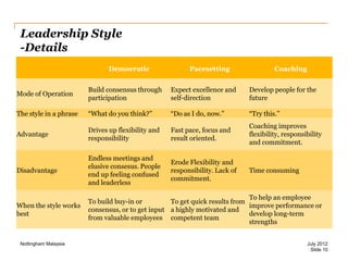 Leadership Style
-Details
Democratic

Pacesetting

Coaching

Mode of Operation

Build consensus through
participation

Expect excellence and
self-direction

Develop people for the
future

The style in a phrase

“What do you think?”

“Do as I do, now.”

“Try this.”

Advantage

Drives up flexibility and
responsibility

Fast pace, focus and
result oriented.

Coaching improves
flexibility, responsibility
and commitment.

Disadvantage

Endless meetings and
elusive consesus. People
end up feeling confused
and leaderless

Erode Flexibility and
responsibility. Lack of
commitment.

Time consuming

When the style works
best

To help an employee
To build buy-in or
To get quick results from
improve performance or
consensus, or to get input a highly motivated and
develop long-term
from valuable employees competent team
strengths

Nottingham Malaysia

July 2012
Slide 10

 