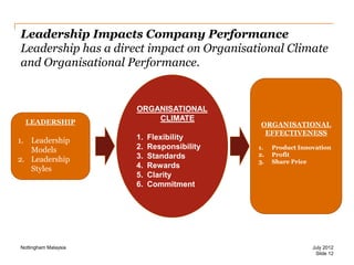 Leadership Impacts Company Performance
Leadership has a direct impact on Organisational Climate
and Organisational Performance.

LEADERSHIP

1. Leadership
Models
2. Leadership
Styles

Nottingham Malaysia

ORGANISATIONAL
CLIMATE
1.
2.
3.
4.
5.
6.

Flexibility
Responsibility
Standards
Rewards
Clarity
Commitment

ORGANISATIONAL
EFFECTIVENESS
1.
2.
3.

Product Innovation
Profit
Share Price

July 2012
Slide 12

 