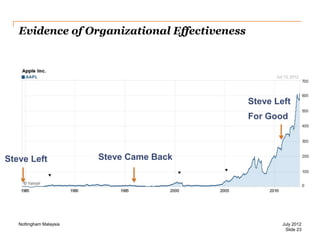 Evidence of Organizational Effectiveness

Steve Left
For Good

Steve Left

Nottingham Malaysia

Steve Came Back

July 2012
Slide 23

 
