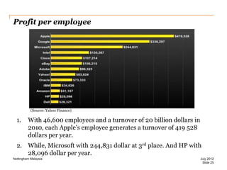 Profit per employee

(Source: Yahoo Finance)

1.

With 46,600 employees and a turnover of 20 billion dollars in
2010, each Apple‟s employee generates a turnover of 419 528
dollars per year.

2. While, Microsoft with 244,831 dollar at 3rd place. And HP with
28,096 dollar per year.
Nottingham Malaysia

July 2012
Slide 25

 