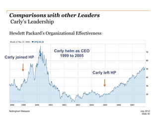 Comparisons with other Leaders
Carly‟s Leadership
Hewlett Packard‟s Organizational Effectiveness

Carly joined HP

Carly helm as CEO
1999 to 2005

Carly left HP

Nottingham Malaysia

July 2012
Slide 30

 