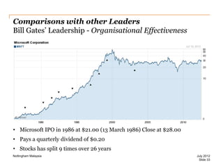 Comparisons with other Leaders
Bill Gates‟ Leadership - Organisational Effectiveness

• Microsoft IPO in 1986 at $21.00 (13 March 1986) Close at $28.00
• Pays a quarterly dividend of $0.20

• Stocks has split 9 times over 26 years
Nottingham Malaysia

July 2012
Slide 33

 