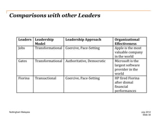Comparisons with other Leaders

Nottingham Malaysia

July 2012
Slide 34

 