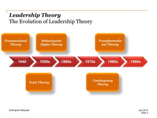 Leadership Theory
The Evolution of Leadership Theory

Transactional
Theory

Behavioural
Styles Theory

1940

1950s

Trait Theory

Nottingham Malaysia

1960s

Transformatio
nal Theory

1970s

1980s

1990s

Contingency
Theory

July 2012
Slide 4

 