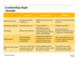 Leadership Style
-Details
Coercive

Authoritative

Affiliative

Mode of Operation

Demand immediate
compliance

Mobilize people toward a
vision

Create emotional bonds and
harmony

The style in a phrase

“Do what I tell you.”

“Come with me.”
Maximizes people's
commitment toward
organisation goal, enhance
clarity and flexibility

“People come first.”

Advantage

Efficient and effective

Disadvantage

Erode flexibility,
motivation and
responsibilty.

Failed when a leader is
working with a team of
experts who are more
experienced than him

Drives up trust and
flexibility, build up sense of
recognition and belonging.

Allow poor performance to
go uncorrected, and leaves
people rudderless

In a crisis, to kick start When changes require a
To heal rifts in a team/
When the style works
a turnaround, or with new vision, or when a clear motivate people during
best
problem employees
direction is needed
stressful circumstances

Nottingham Malaysia

July 2012
Slide 9

 
