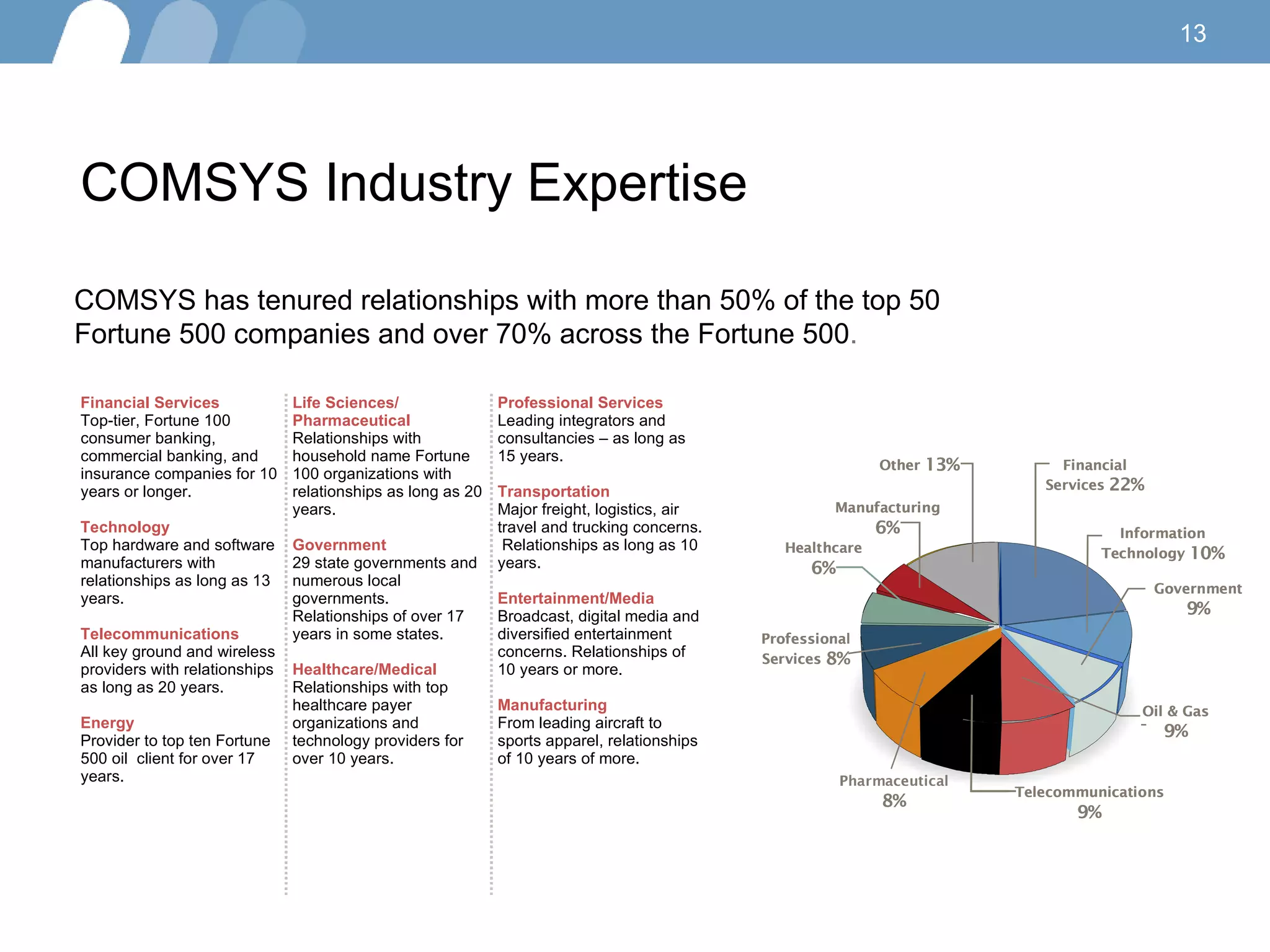 COMSYS Industry Expertise  F i n a n c i a l S e r v i c e s 2 2 % I n f o r m a t i o n T e c h n o l o g y 1 0 % G o v e r n m e n t 9 % O i l & G a s 9 % T e l e c o m m u n i c a t i o n s 9 % P h a r m a c e u t i c a l 8 % P r o f e s s i o n a l S e r v i c e s 8 % H e a l t h c a r e 6 % M a n u f a c t u r i n g 6 % O t h e r 1 3 % F i n a n c i a l S e r v i c e s 2 2 % I n f o r m a t i o n T e c h n o l o g y 1 0 % G o v e r n m e n t 9 % O i l & G a s 9 % T e l e c o m m u n i c a t i o n s 9 % P h a r m a c e u t i c a l 8 % P r o f e s s i o n a l S e r v i c e s 8 % H e a l t h c a r e 6 % M a n u f a c t u r i n g 6 % O t h e r 1 3 % COMSYS has tenured relationships with more than 50% of the top 50  Fortune 500 companies and over 70% across the Fortune 500 . Financial Services Top-tier, Fortune 100 consumer banking, commercial banking, and insurance companies for 10 years or longer. Technology  Top hardware and software manufacturers with relationships as long as 13 years. Telecommunications All key ground and wireless providers with relationships as long as 20 years. Energy Provider to top ten Fortune 500 oil  client for over 17 years. Life Sciences/ Pharmaceutical Relationships with household name Fortune 100 organizations with relationships as long as 20 years. Government 29 state governments and numerous local governments. Relationships of over 17 years in some states. Healthcare/Medical Relationships with top healthcare payer organizations and technology providers for over 10 years. Professional Services Leading integrators and consultancies – as long as 15 years. Transportation Major freight, logistics, air travel and trucking concerns.  Relationships as long as 10 years. Entertainment/Media  Broadcast, digital media and diversified entertainment concerns. Relationships of 10 years or more. Manufacturing  From leading aircraft to sports apparel, relationships of 10 years of more. F i n a n c i a l S e r v i c e s 2 2 % I n f o r m a t i o n T e c h n o l o g y 1 0 % G o v e r n m e n t 9 % O i l & G a s 9 % T e l e c o m m u n i c a t i o n s 9 % P h a r m a c e u t i c a l 8 % P r o f e s s i o n a l S e r v i c e s 8 % H e a l t h c a r e 6 % M a n u f a c t u r i n g 6 % O t h e r 1 3 % 