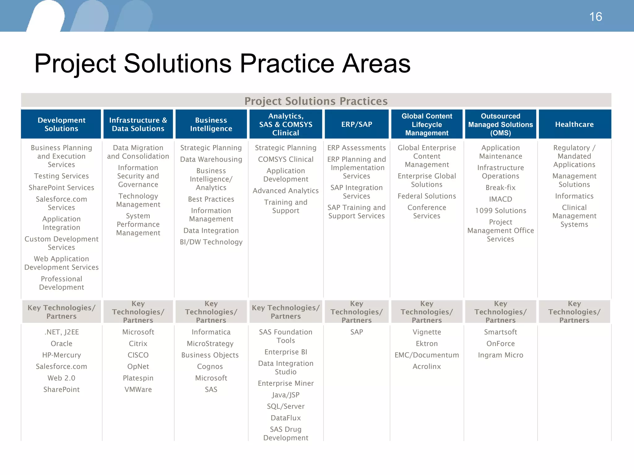 Project Solutions Practice Areas Project Solutions Practices Development Solutions Infrastructure & Data Solutions Business Intelligence Analytics, SAS & COMSYS Clinical ERP/SAP Global Content Lifecycle Management Outsourced Managed Solutions (OMS) Healthcare Business Planning and Execution Services Testing Services SharePoint Services Salesforce.com Services Application Integration Custom Development Services Web Application Development Services Professional Development Data Migration and Consolidation Information Security and Governance Technology Management System Performance Management Strategic Planning Data Warehousing Business Intelligence/ Analytics Best Practices Information Management Data Integration BI/DW Technology Strategic Planning COMSYS Clinical Application Development Advanced Analytics Training and Support ERP Assessments ERP Planning and  Implementation Services SAP Integration Services SAP Training and Support Services Global Enterprise Content Management Enterprise Global Solutions Federal Solutions Conference Services Application Maintenance Infrastructure Operations Break-fix IMACD 1099 Solutions Project Management Office Services Regulatory / Mandated Applications Management Solutions Informatics Clinical Management Systems Key Technologies/ Partners Key Technologies/ Partners Key Technologies/ Partners Key Technologies/ Partners Key Technologies/ Partners Key Technologies/ Partners Key Technologies/ Partners Key Technologies/ Partners .NET, J2EE Oracle HP-Mercury Salesforce.com Web 2.0 SharePoint Microsoft Citrix CISCO OpNet Platespin VMWare Informatica MicroStrategy  Business Objects  Cognos  Microsoft SAS SAS Foundation Tools Enterprise BI Data Integration Studio Enterprise Miner Java/JSP SQL/Server DataFlux SAS Drug Development SAP Vignette Ektron EMC/Documentum Acrolinx Smartsoft OnForce Ingram Micro 
