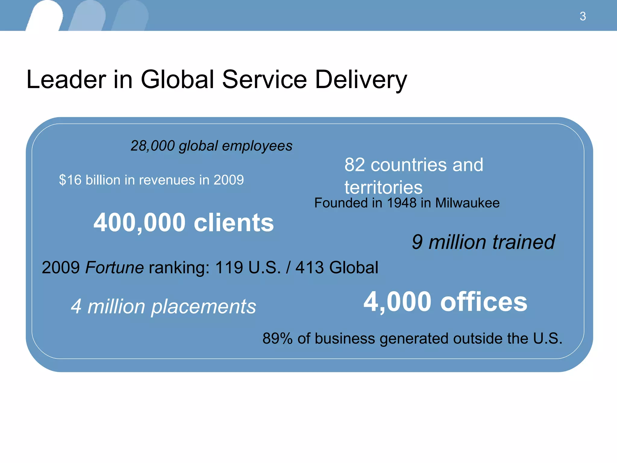 5 million placements Leader in Global Service Delivery $16 billion in revenues in 2009 400,000 clients 4,000 offices 28,000 global employees 4 million placements 9 million trained 82 countries and territories Founded in 1948 in Milwaukee 2009  Fortune  ranking: 119 U.S. / 413 Global  89% of business generated outside the U.S. 