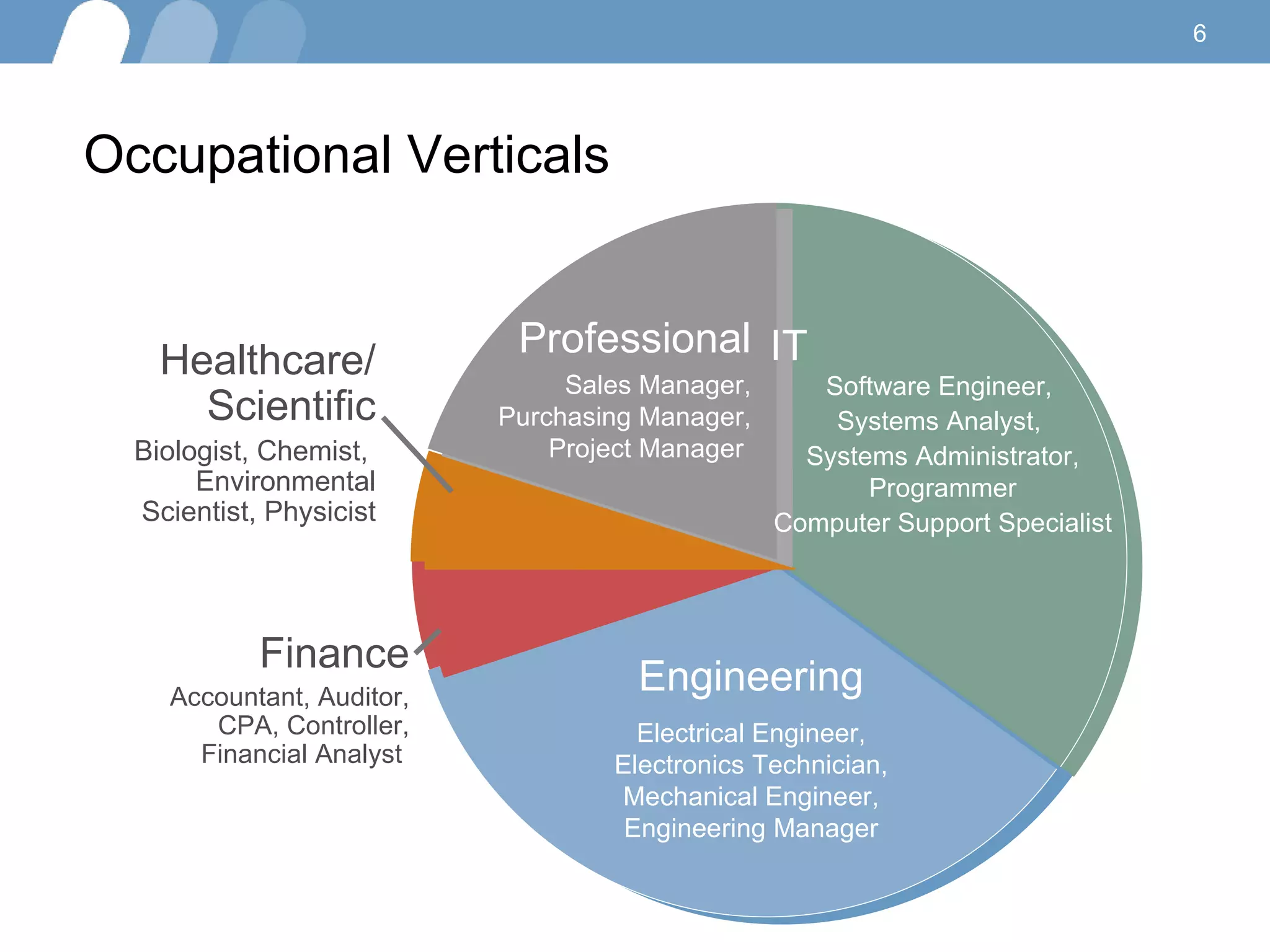 Occupational Verticals Engineering Electrical Engineer, Electronics Technician, Mechanical Engineer, Engineering Manager IT   Software Engineer,  Systems Analyst,  Systems Administrator, Programmer Computer Support Specialist Finance Accountant, Auditor, CPA, Controller, Financial Analyst  Healthcare/ Scientific Biologist, Chemist,    Environmental Scientist, Physicist Professional Sales Manager, Purchasing Manager, Project Manager  