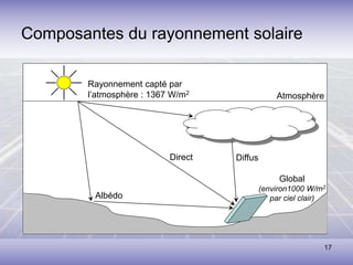 17
Composantes du rayonnement solaire
Atmosphère
Albédo
Direct Diffus
Global
(environ1000 W/m2
par ciel clair)
Rayonnement capté par
l’atmosphère : 1367 W/m2
 