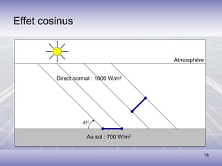 18
Effet cosinus
Atmosphère
Direct normal : 1000 W/m2
Au sol : 700 W/m2
45
 